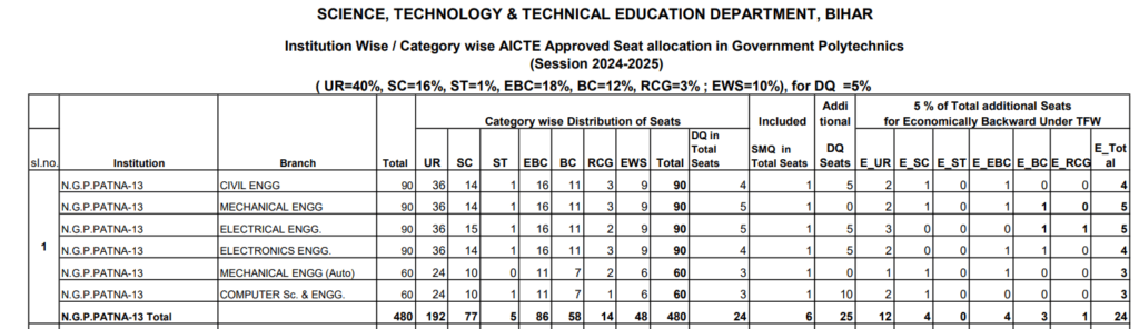 Download Bihar Polytechnic Seat Matrix 2024