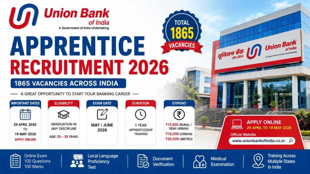 Union Bank of India Apprentice Recruitment 2026