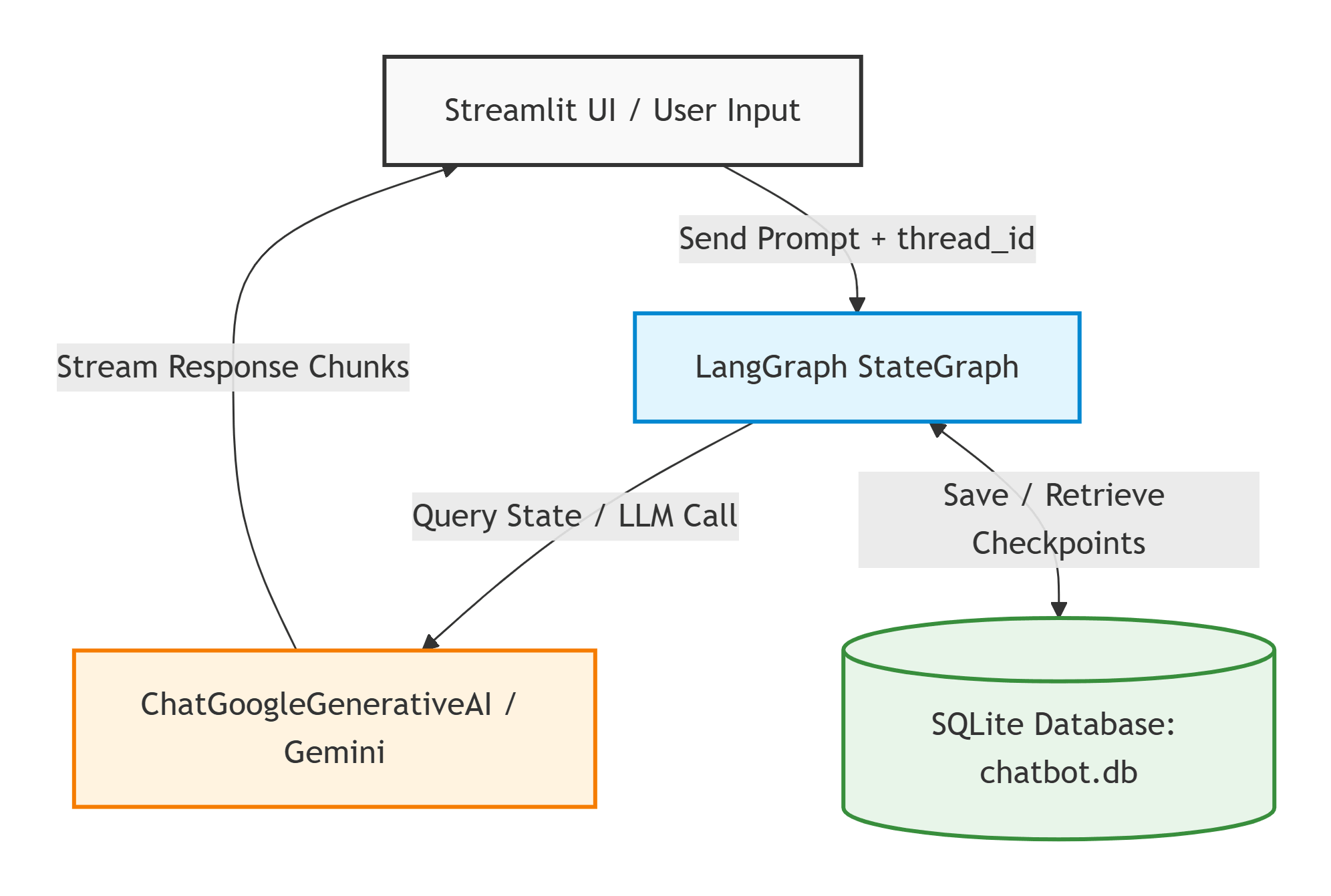 Building a ChatGPT Clone with LangGraph