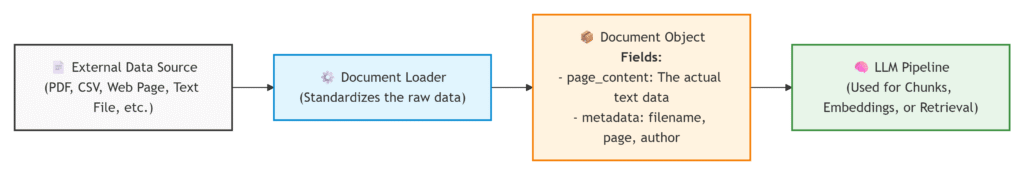 Document Loaders in LangChain