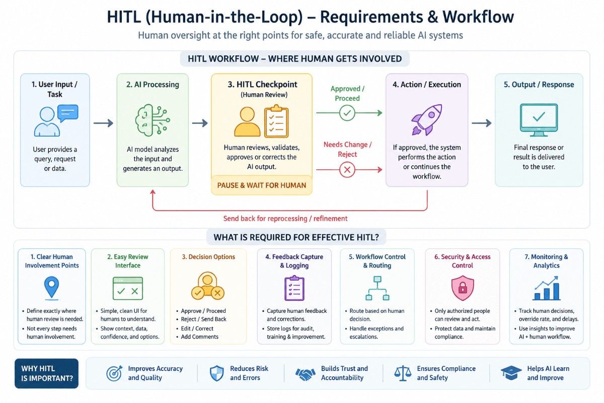 Human-in-the-Loop (HITL) in Agentic AI Systems Using LangGraph