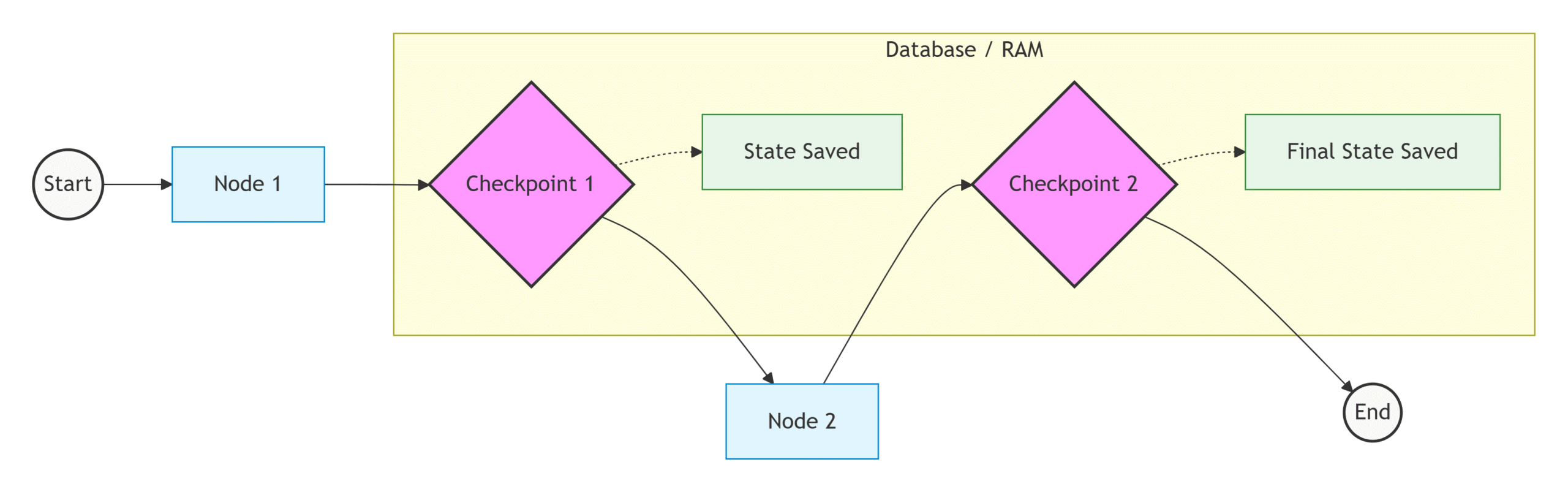 Summary Diagram: The Persistent Workflow