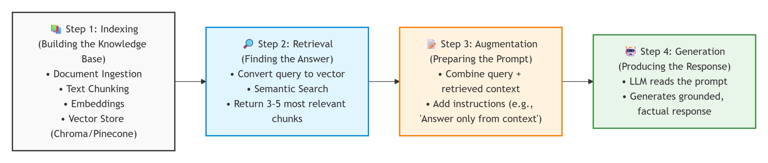 Retrieval-Augmented Generation