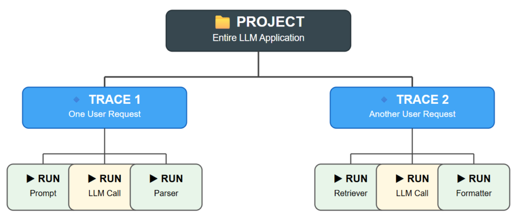Core Concepts: Projects, Traces, and Runs of langsmith