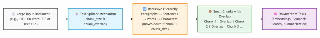Text Splitters in LangChain