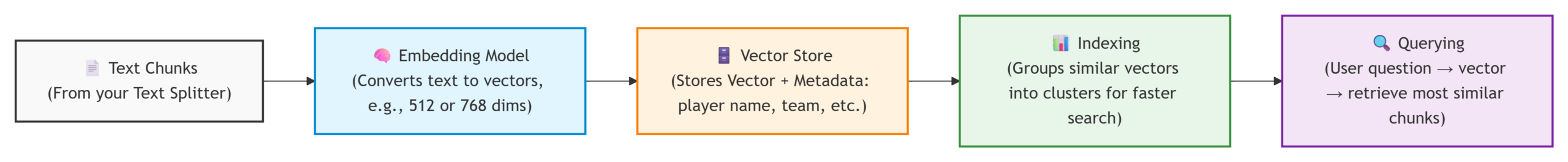 Vector Stores in LangChain