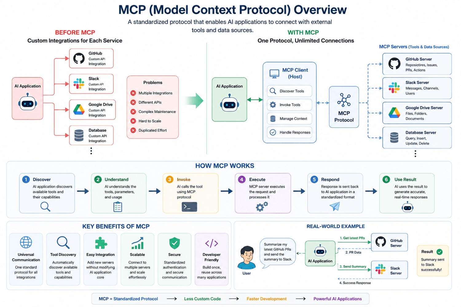 What is MCP