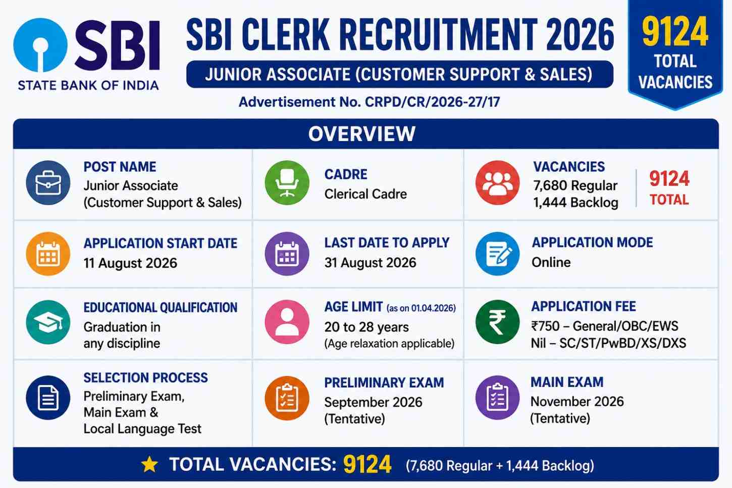 SBI Clerk Recruitment 2026 Junior Associate 9124 Vacancies, Eligibility, Exam Pattern, Salary & Apply Online